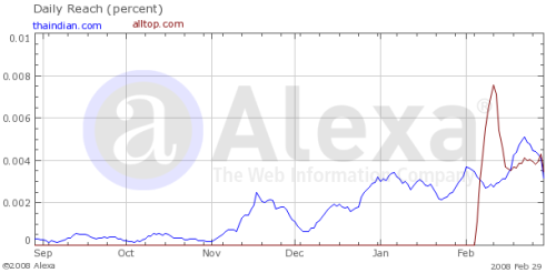 Alexa Graph Alltop.com vs Thaindian.com