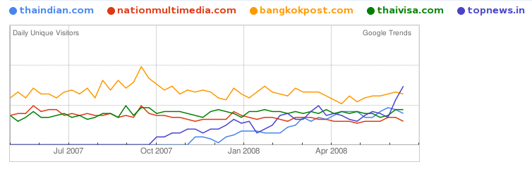 Google Trends for Websites